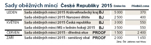 Sady mincí ČR 2015